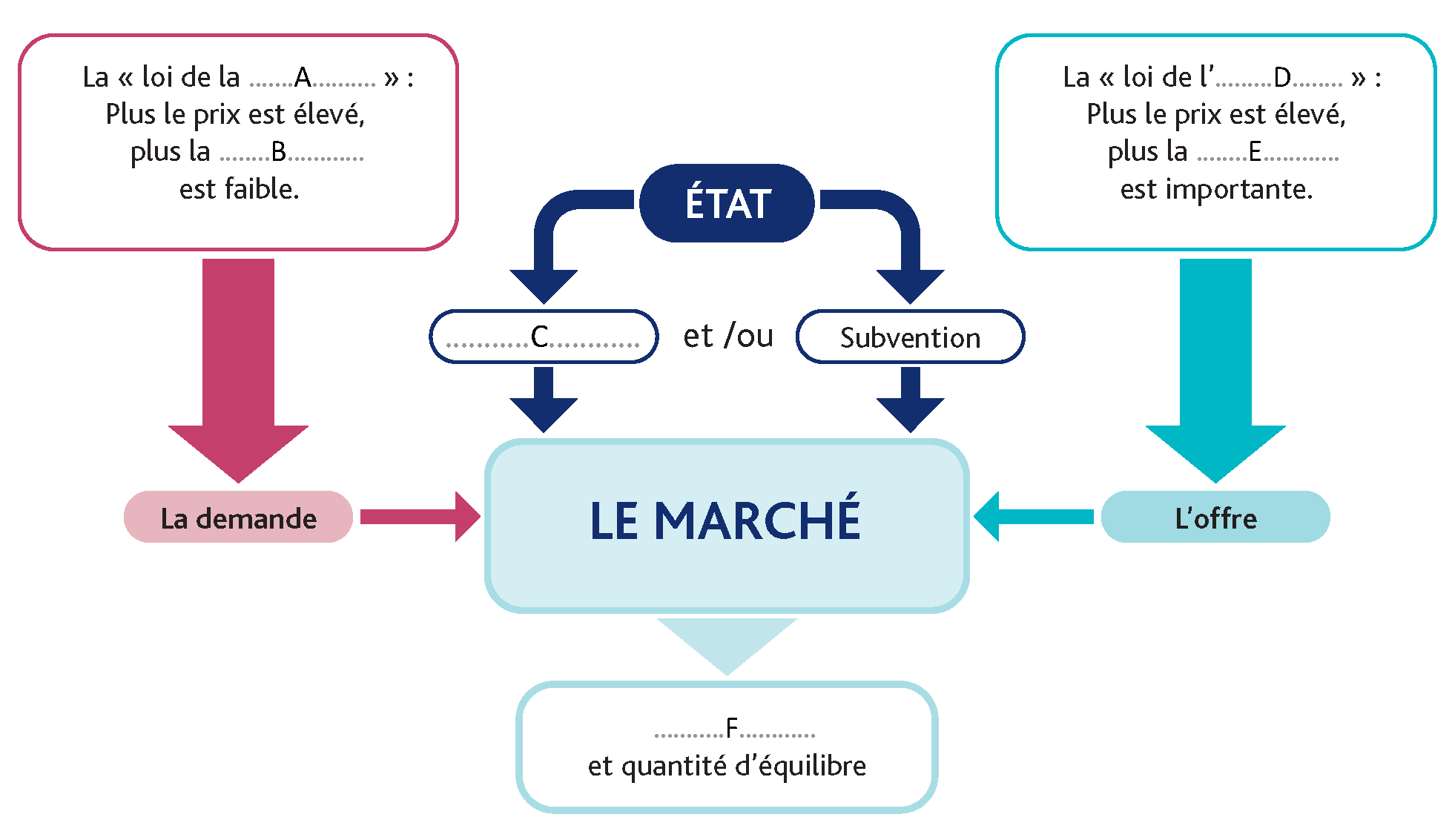 Comment se forment les prix sur un marché